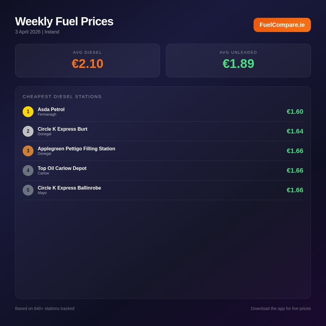 Fuel Prices Ireland – Week of 3 April 2026