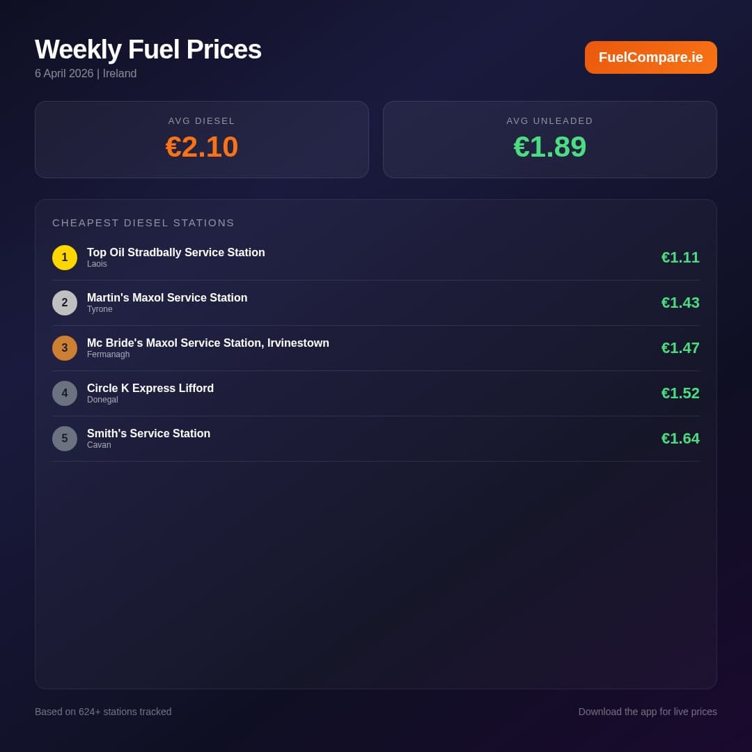 Fuel Prices Ireland – Week of 6 April 2026