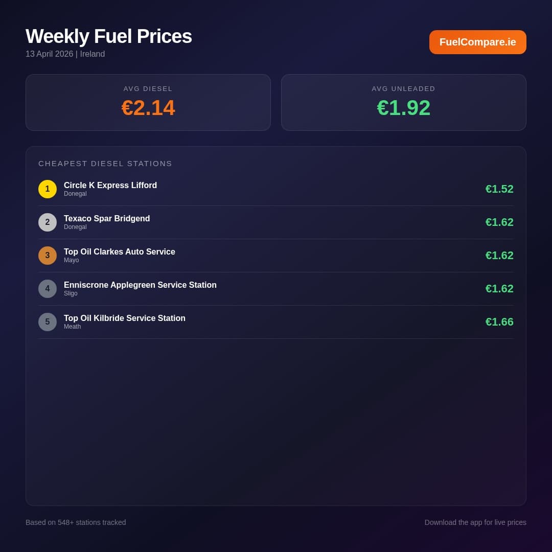 Fuel Prices Ireland – Week of 13 April 2026