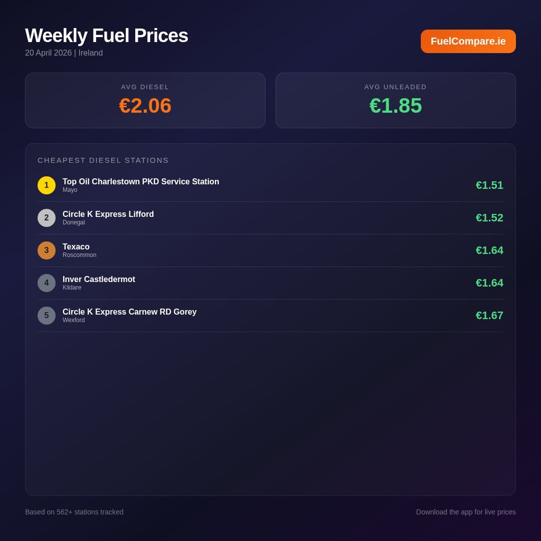 Fuel Prices Ireland – Week of 20 April 2026