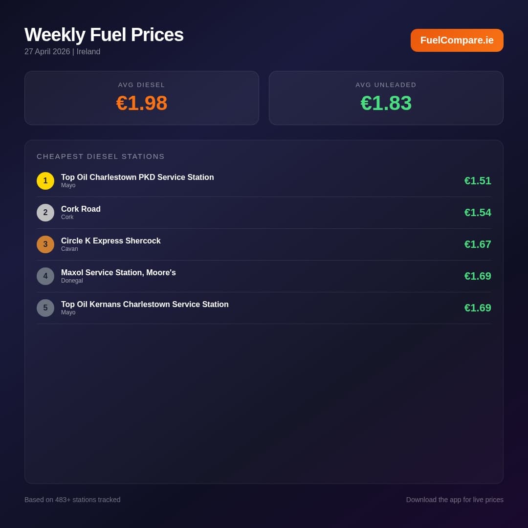 Fuel Prices Ireland – Week of 27 April 2026  