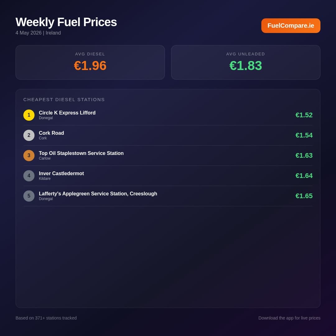 Fuel Prices Ireland – Week of 4 May 2026
