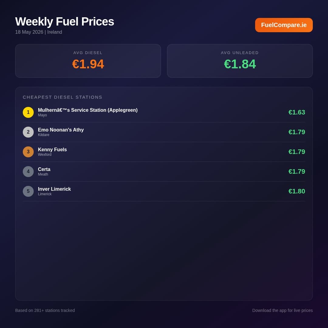Fuel Prices Ireland – Week of 18 May 2026