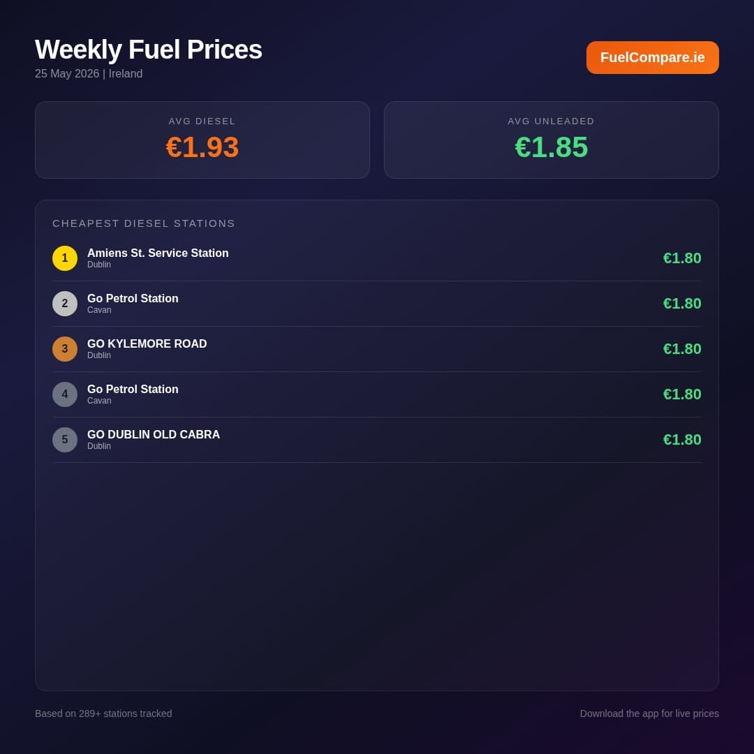 Fuel Prices Ireland – Week of 25 May 2026  