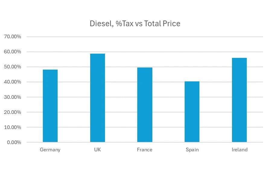 diesel_tax_comparison