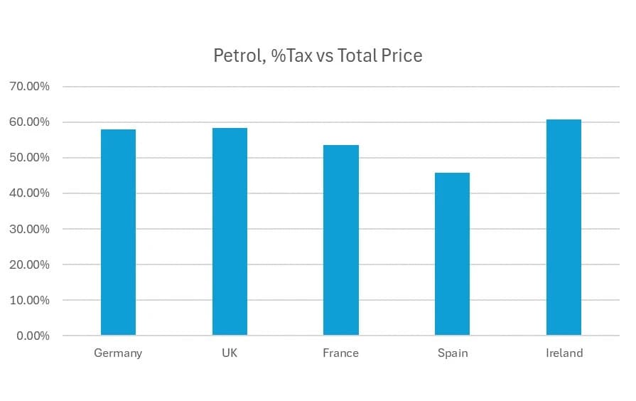 petrol_tax_comparison