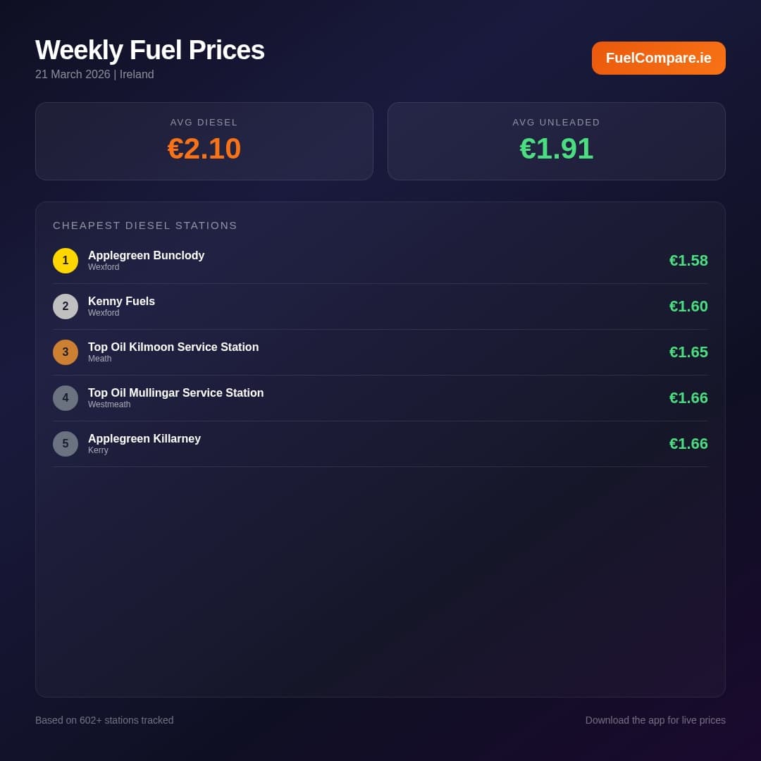 Fuel Prices Ireland – Week of 21 March 2026